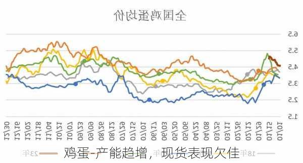 鸡蛋-产能趋增，现货表现欠佳
