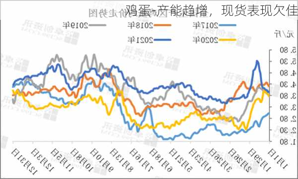 鸡蛋-产能趋增，现货表现欠佳