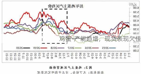 鸡蛋-产能趋增，现货表现欠佳