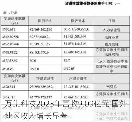 万集科技2023年营收9.09亿元 国外地区收入增长显著