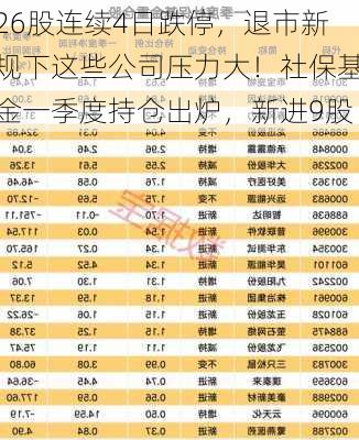 26股连续4日跌停，退市新规下这些公司压力大！社保基金一季度持仓出炉，新进9股