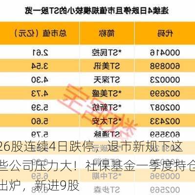 26股连续4日跌停，退市新规下这些公司压力大！社保基金一季度持仓出炉，新进9股