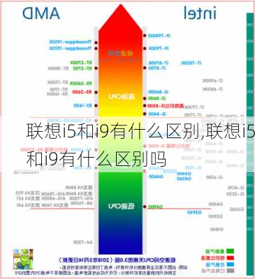 联想i5和i9有什么区别,联想i5和i9有什么区别吗