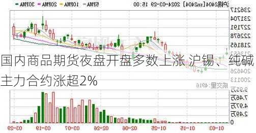 国内商品期货夜盘开盘多数上涨 沪锡、纯碱主力合约涨超2%