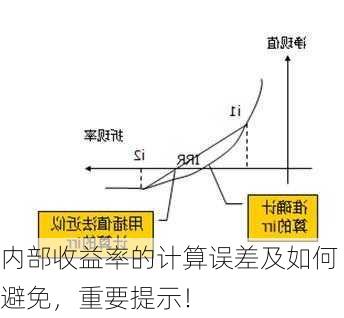 内部收益率的计算误差及如何避免，重要提示！