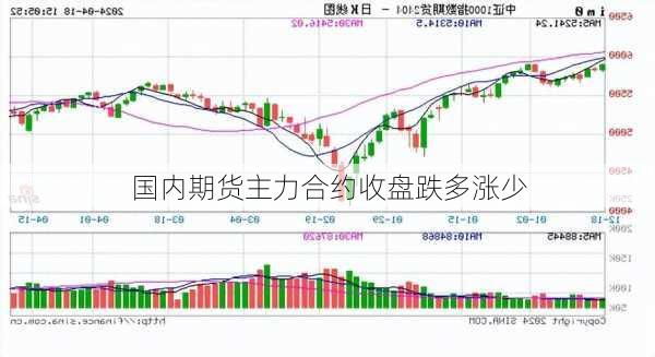 国内期货主力合约收盘跌多涨少