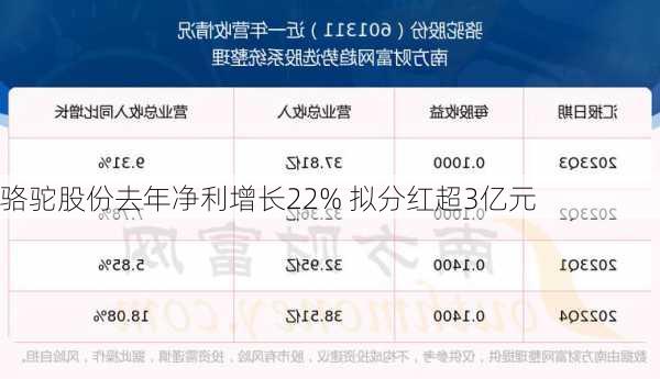 骆驼股份去年净利增长22% 拟分红超3亿元