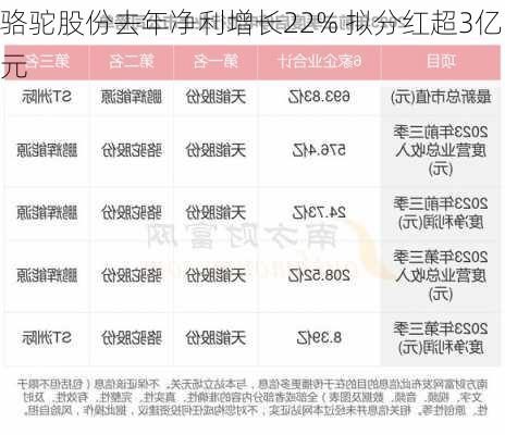 骆驼股份去年净利增长22% 拟分红超3亿元