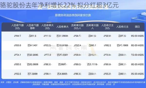 骆驼股份去年净利增长22% 拟分红超3亿元