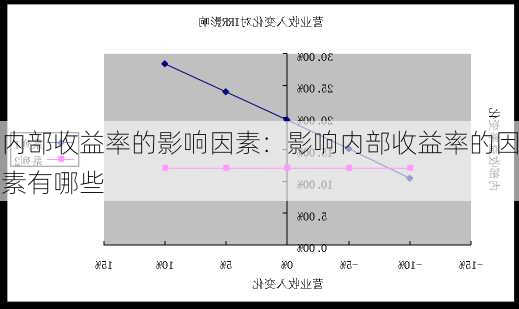 内部收益率的影响因素：影响内部收益率的因素有哪些