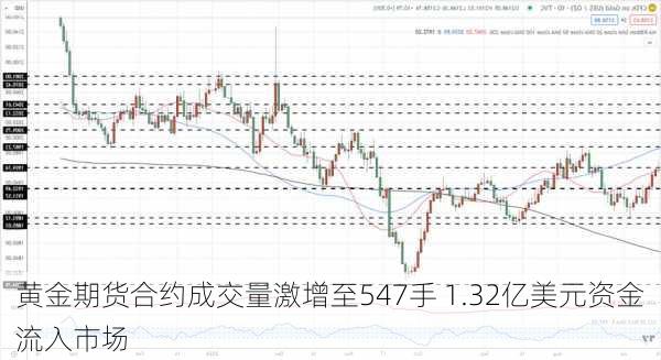 黄金期货合约成交量激增至547手 1.32亿美元资金流入市场