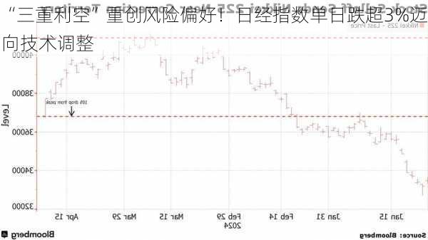 “三重利空”重创风险偏好！日经指数单日跌超3%迈向技术调整