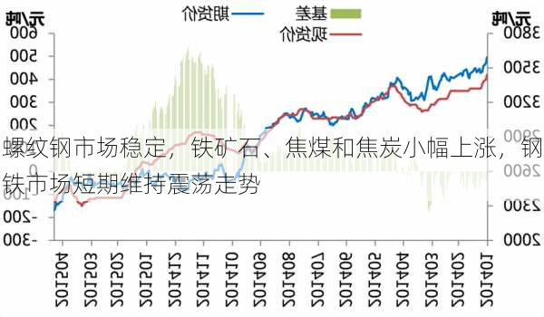 螺纹钢市场稳定，铁矿石、焦煤和焦炭小幅上涨，钢铁市场短期维持震荡走势