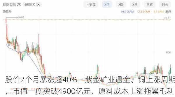 股价2个月暴涨超40%！紫金矿业遇金、铜上涨周期，市值一度突破4900亿元，原料成本上涨拖累毛利