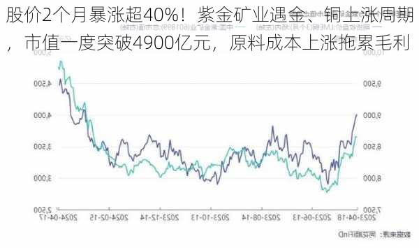 股价2个月暴涨超40%！紫金矿业遇金、铜上涨周期，市值一度突破4900亿元，原料成本上涨拖累毛利