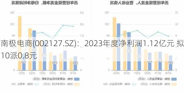 南极电商(002127.SZ)：2023年度净利润1.12亿元 拟10派0.8元