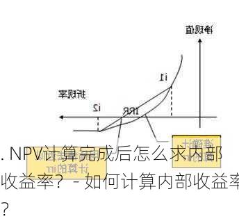 . NPV计算完成后怎么求内部收益率？- 如何计算内部收益率？