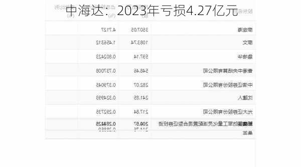 中海达：2023年亏损4.27亿元