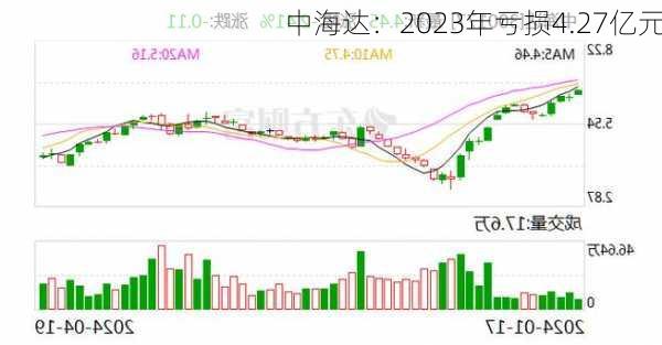 中海达：2023年亏损4.27亿元