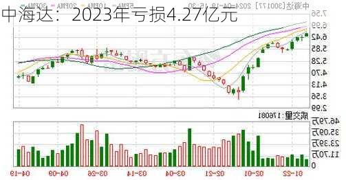 中海达：2023年亏损4.27亿元