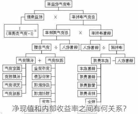 净现值和内部收益率之间有何关系？