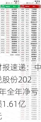 财报速递：中锐股份2023年全年净亏损1.61亿元