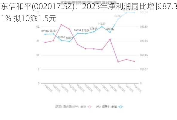 东信和平(002017.SZ)：2023年净利润同比增长87.31% 拟10派1.5元