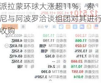 派拉蒙环球大涨超11%，索尼与阿波罗洽谈组团对其进行收购