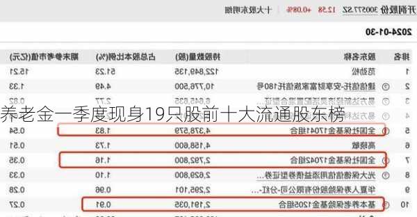 养老金一季度现身19只股前十大流通股东榜