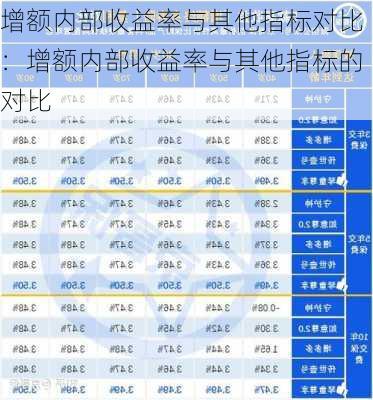 增额内部收益率与其他指标对比：增额内部收益率与其他指标的对比