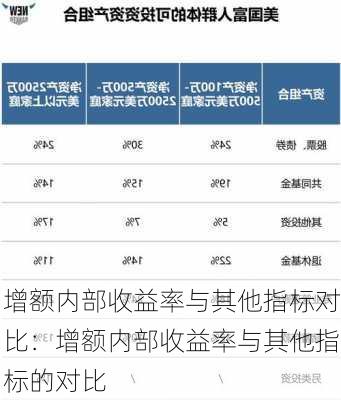 增额内部收益率与其他指标对比：增额内部收益率与其他指标的对比