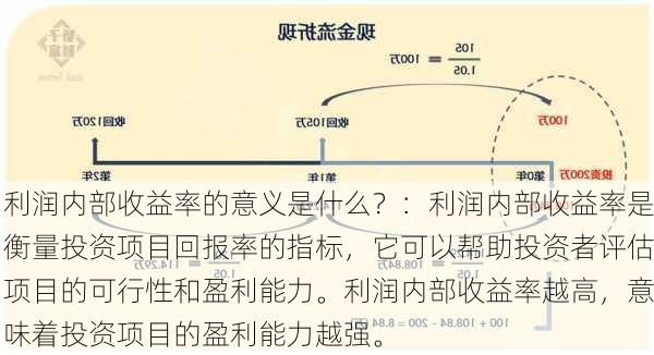 利润内部收益率的意义是什么？：利润内部收益率是衡量投资项目回报率的指标，它可以帮助投资者评估项目的可行性和盈利能力。利润内部收益率越高，意味着投资项目的盈利能力越强。