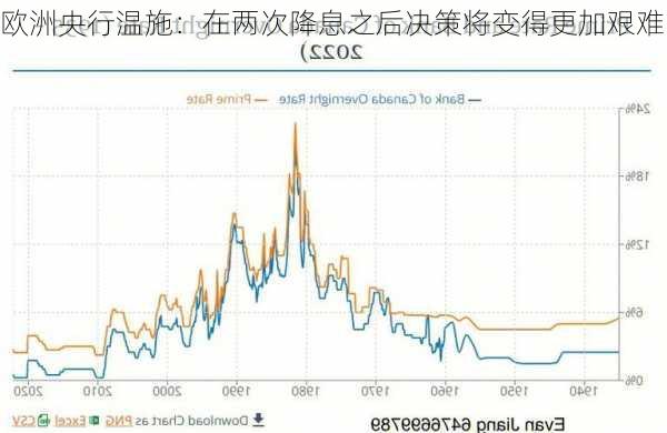 欧洲央行温施：在两次降息之后决策将变得更加艰难