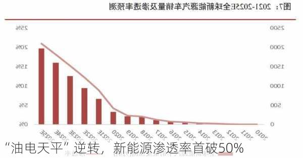 “油电天平”逆转，新能源渗透率首破50%