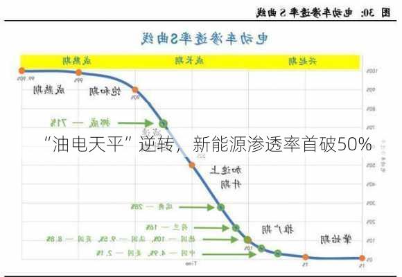 “油电天平”逆转，新能源渗透率首破50%