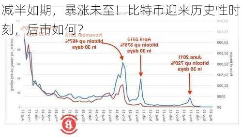 减半如期，暴涨未至！比特币迎来历史性时刻，后市如何？