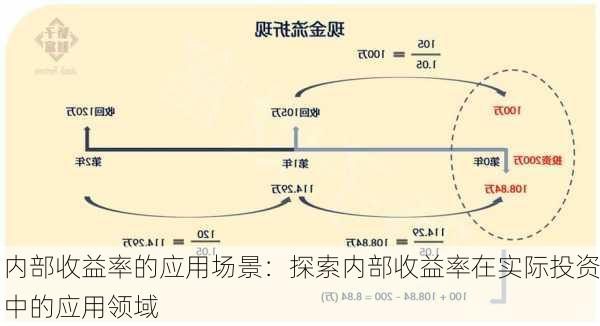 内部收益率的应用场景：探索内部收益率在实际投资中的应用领域