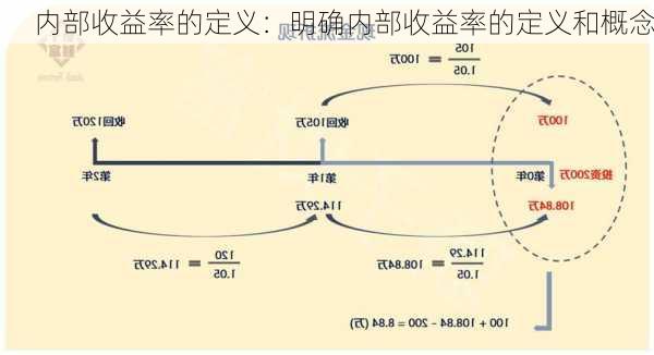 内部收益率的定义：明确内部收益率的定义和概念