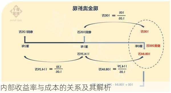 内部收益率与成本的关系及其解析