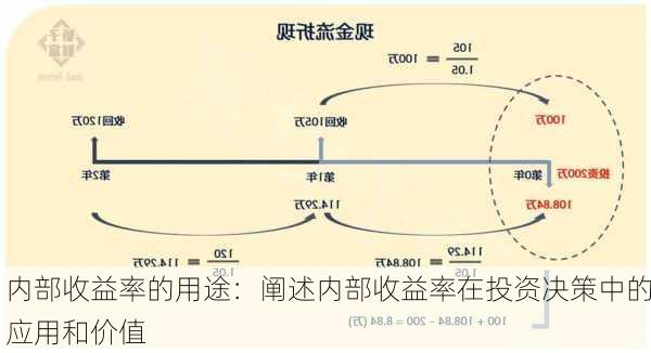 内部收益率的用途：阐述内部收益率在投资决策中的应用和价值