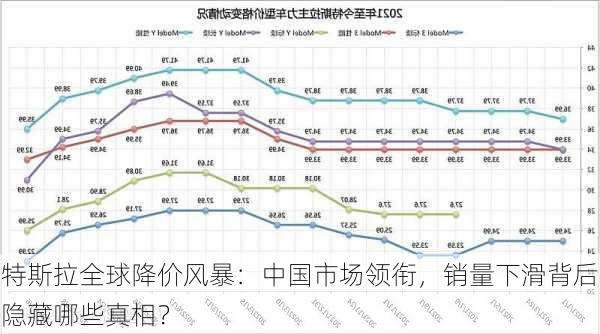 特斯拉全球降价风暴：中国市场领衔，销量下滑背后隐藏哪些真相？