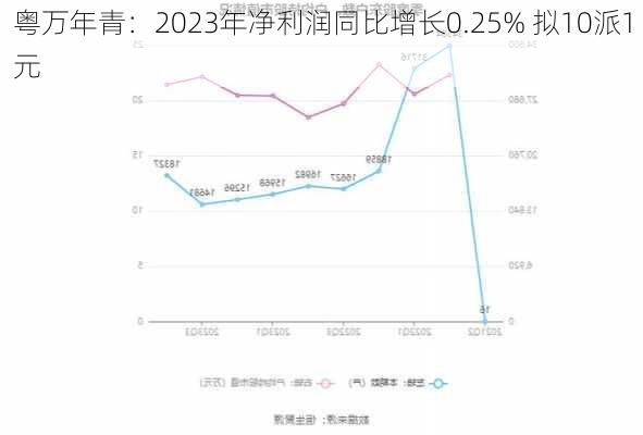 粤万年青：2023年净利润同比增长0.25% 拟10派1元