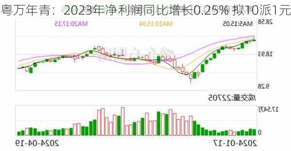 粤万年青：2023年净利润同比增长0.25% 拟10派1元