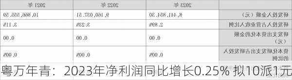 粤万年青：2023年净利润同比增长0.25% 拟10派1元