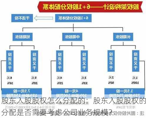 股东入股股权怎么分配的：股东入股股权的分配是否需要考虑公司业务规模？