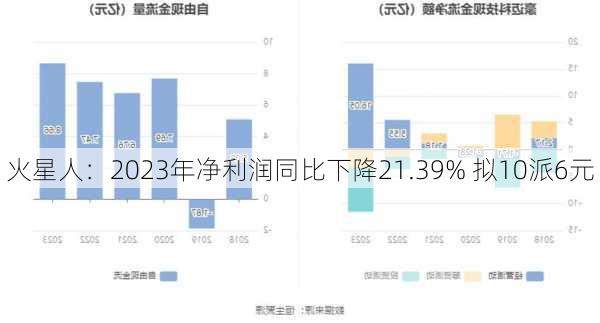 火星人：2023年净利润同比下降21.39% 拟10派6元