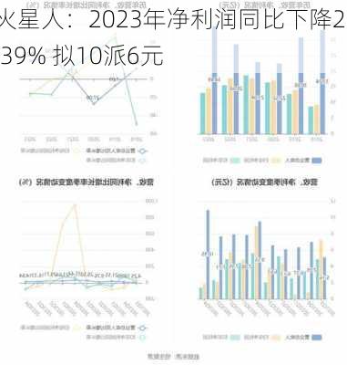 火星人：2023年净利润同比下降21.39% 拟10派6元