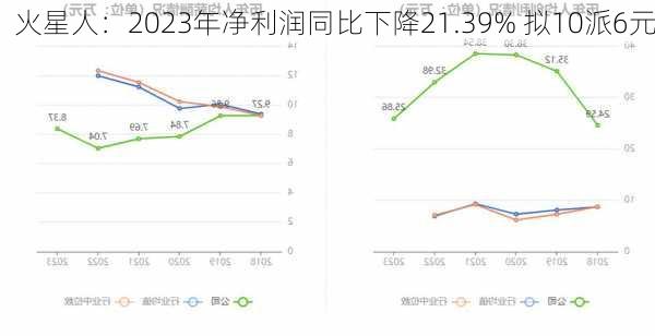 火星人：2023年净利润同比下降21.39% 拟10派6元