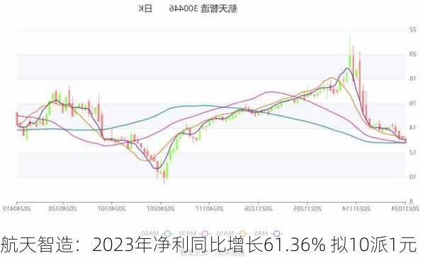 航天智造：2023年净利同比增长61.36% 拟10派1元