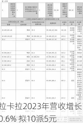 拉卡拉2023年营收增长10.6% 拟10派5元